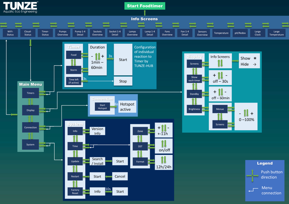 Tunze SmartController 7000.001