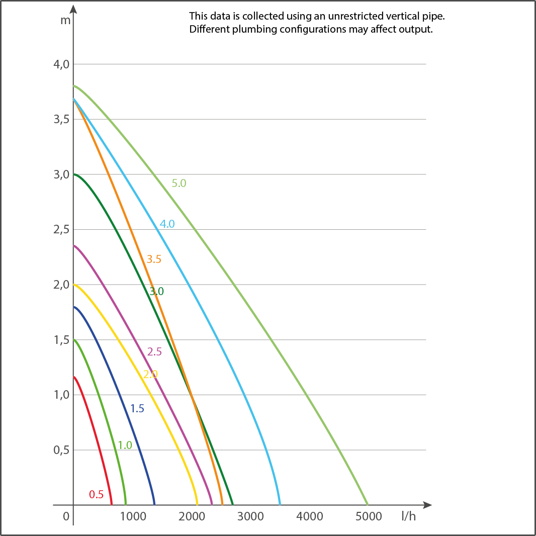 Sicce Syncra 2.5 Silent Förderpumpe (2400 l/h)