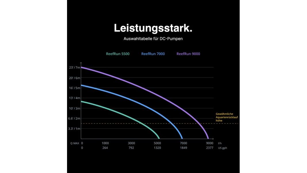 Red Sea ReefRun 7000 DC Pump (Controller exklusiv) (R35520EUR)