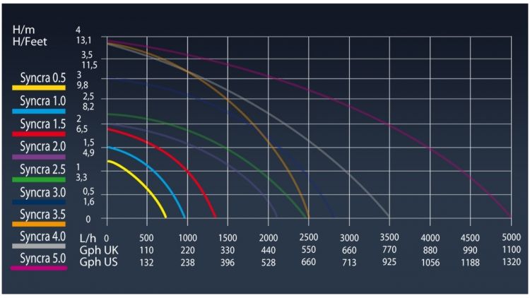 Sicce Syncra 5.0 Silent Förderpumpe (5000 l/h)
