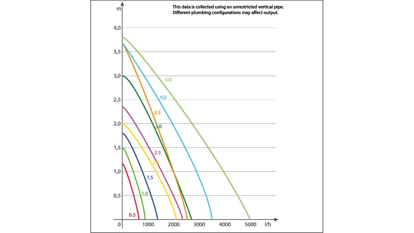 Sicce Syncra 1.5 Silent Förderpumpe (1350 l/h)