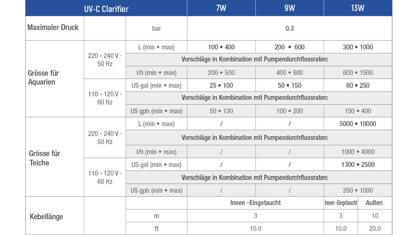 Sicce UV-C Klärer 7W (Durchfluss max. 200-500 l/h)
