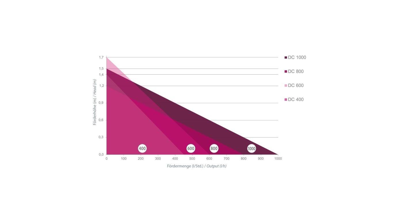 Aqua Medic DC Runner 800 Förderpumpe (max. 800 l/h)