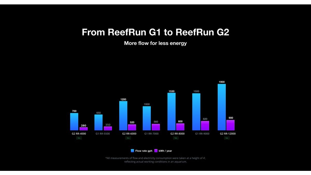 Red Sea ReefRun G2 8000 DC Pump (Controller exklusiv) (R35730EUR)