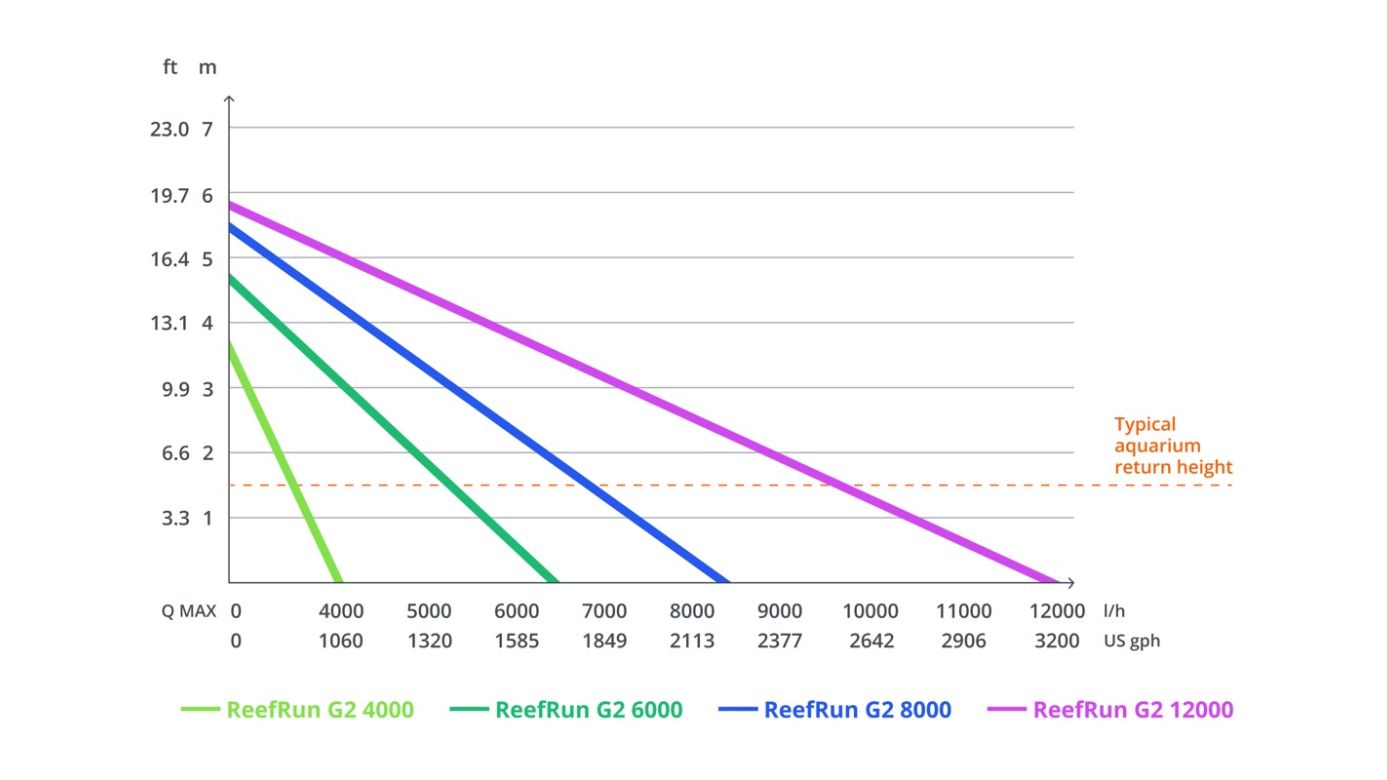Red Sea ReefRun G2 4000 DC Pump (Controller exklusiv) (R35710EUR)
