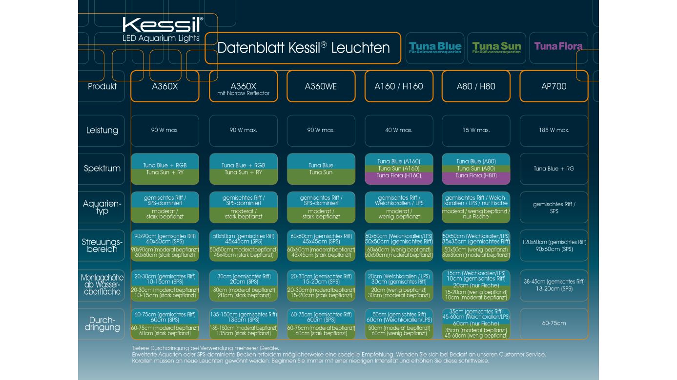 Kessil A80 Tuna Blue (Marine) (max. 15 W)