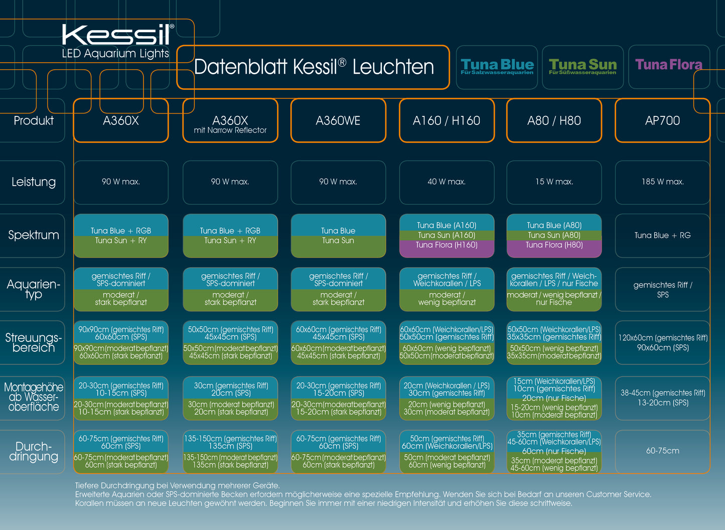 Kessil A80 Tuna Blue (Marine) (max. 15 W)