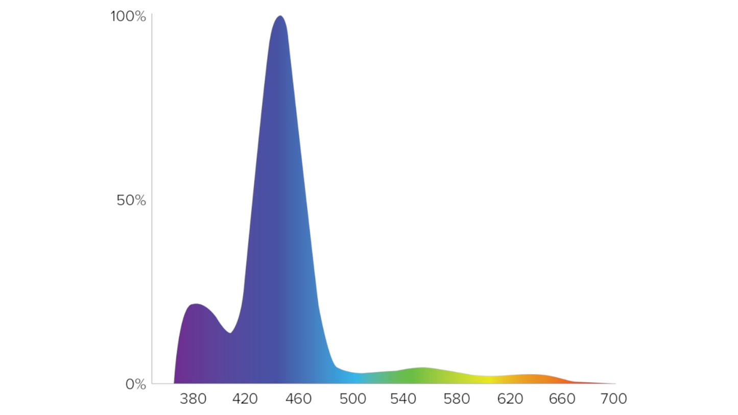 *NEU* D-D Spektrum 90 LED Leuchte (96 W)