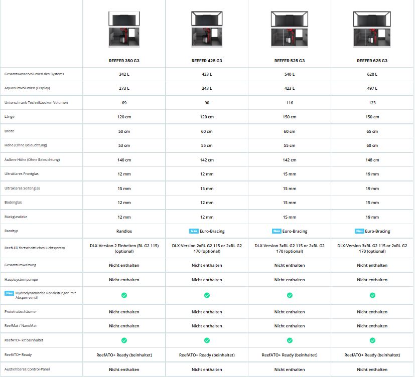 *NEU* Red Sea REEFER 625 System G3 Weiß (R45165)